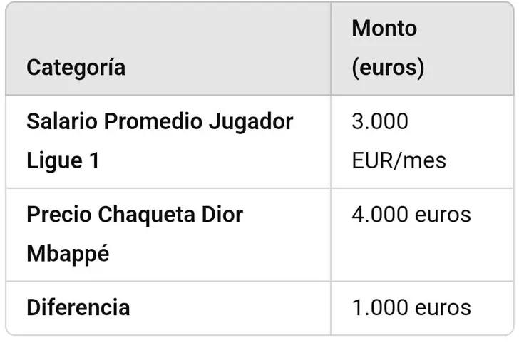 La chamarra de Kylian Mbappé que vale más que el salario promedio de los futbolistas en la Liga de Francia