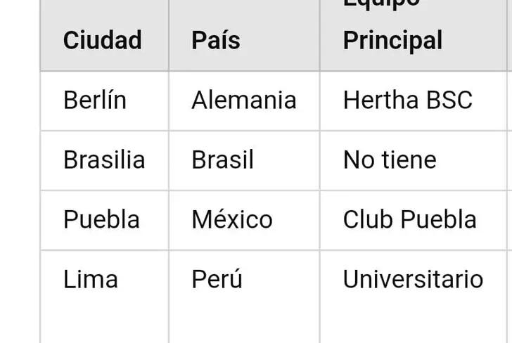 Las grandes ciudades del mundo que no tienen equipos ganadores