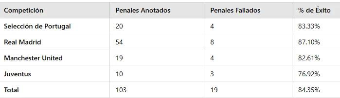 ¿Se acabó la magia? Cristiano Ronaldo se volvió tendencia tras fallar un penal con Portugal