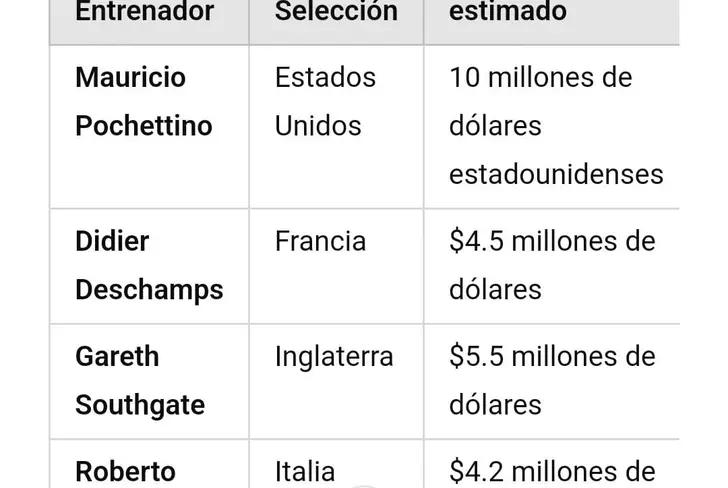 Mauricio Pochettino gana más que Scaloni y De la Fuente e hizo el ridículo con Estados Unidos 